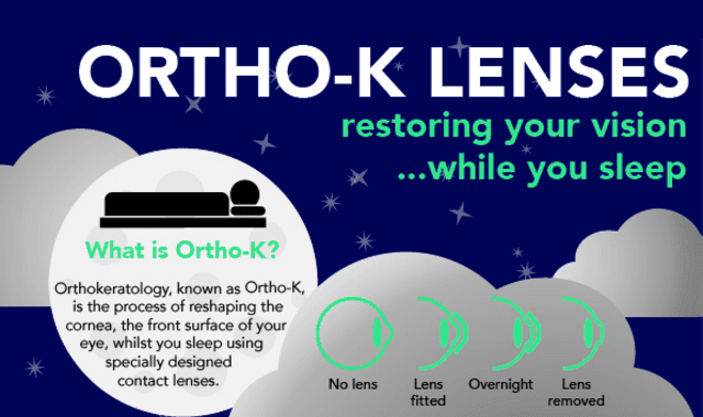 Fakta yang Perlu Anda Ketahui Tentang Terapi Mata Minus (Ortho K)