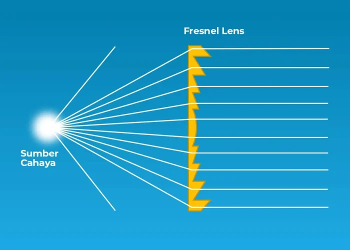 Fresnel-Lens